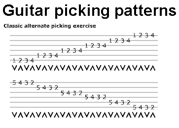 Guitar  picking patterns