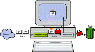 No Spam Today! for Workstations